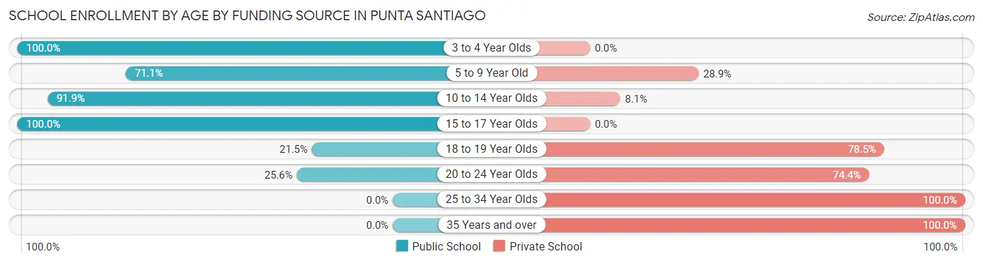 School Enrollment by Age by Funding Source in Punta Santiago