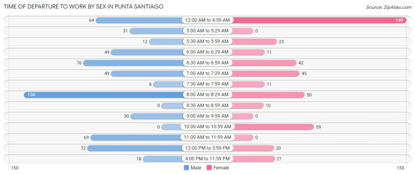 Time of Departure to Work by Sex in Punta Santiago