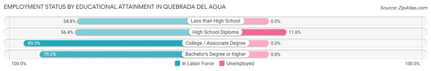 Employment Status by Educational Attainment in Quebrada del Agua