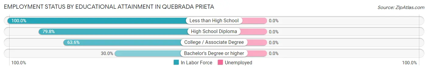 Employment Status by Educational Attainment in Quebrada Prieta
