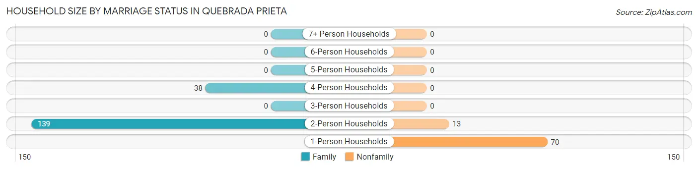 Household Size by Marriage Status in Quebrada Prieta