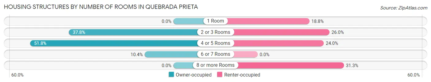 Housing Structures by Number of Rooms in Quebrada Prieta