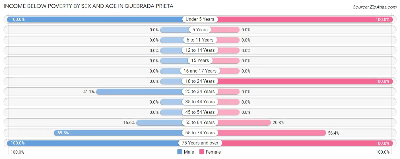 Income Below Poverty by Sex and Age in Quebrada Prieta