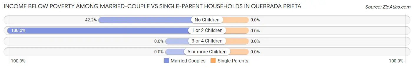 Income Below Poverty Among Married-Couple vs Single-Parent Households in Quebrada Prieta