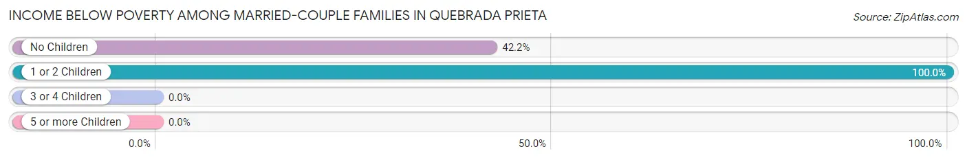 Income Below Poverty Among Married-Couple Families in Quebrada Prieta