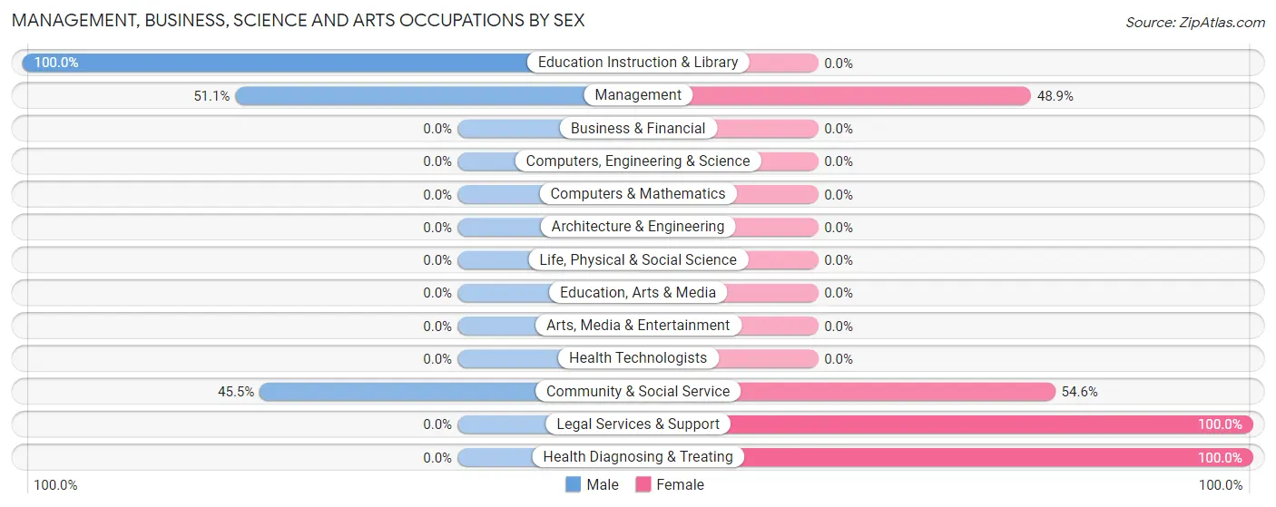 Management, Business, Science and Arts Occupations by Sex in Quebrada Prieta