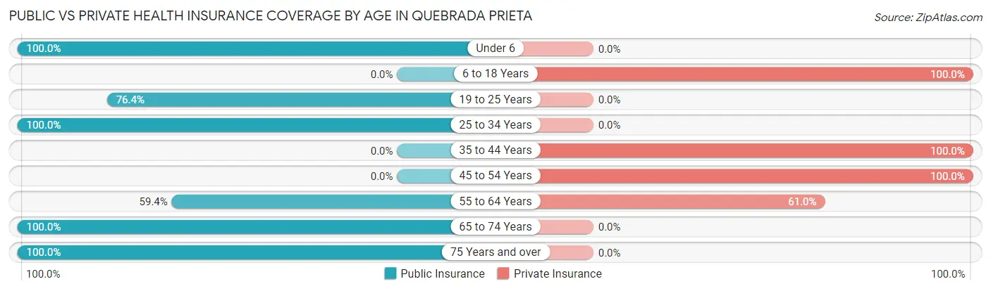 Public vs Private Health Insurance Coverage by Age in Quebrada Prieta