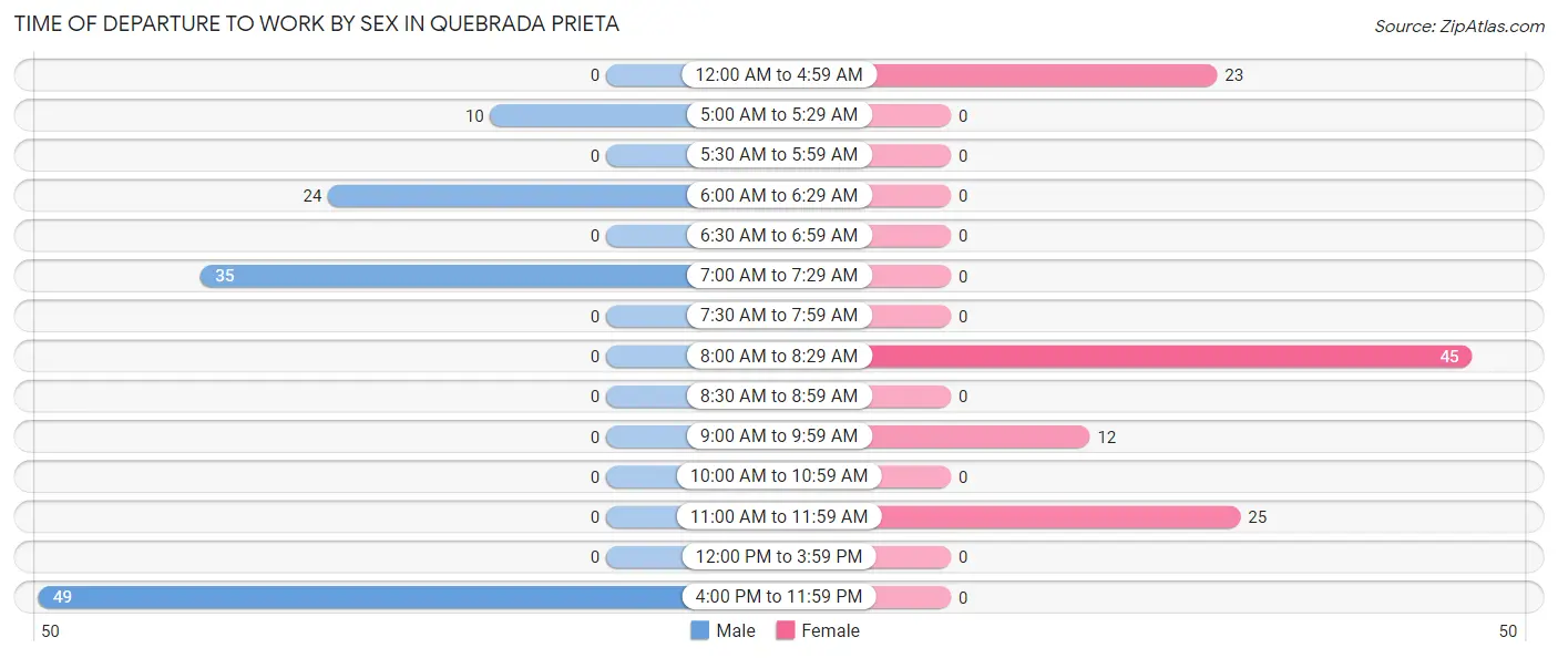 Time of Departure to Work by Sex in Quebrada Prieta