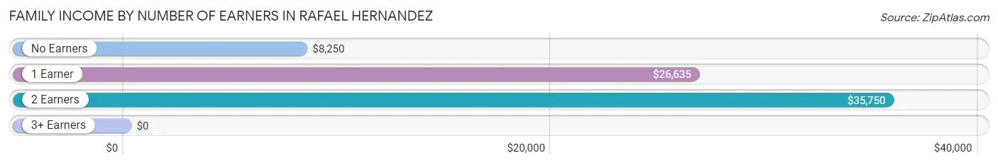Family Income by Number of Earners in Rafael Hernandez