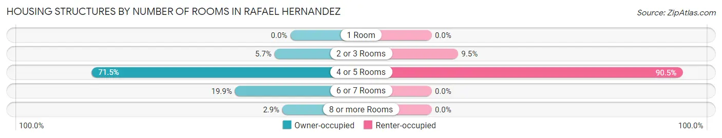 Housing Structures by Number of Rooms in Rafael Hernandez