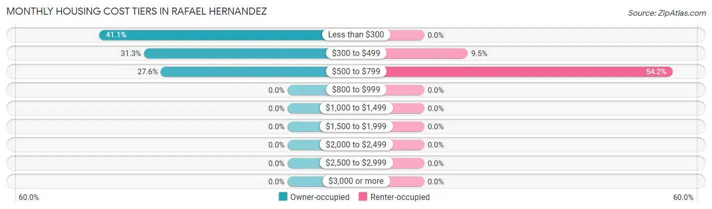 Monthly Housing Cost Tiers in Rafael Hernandez