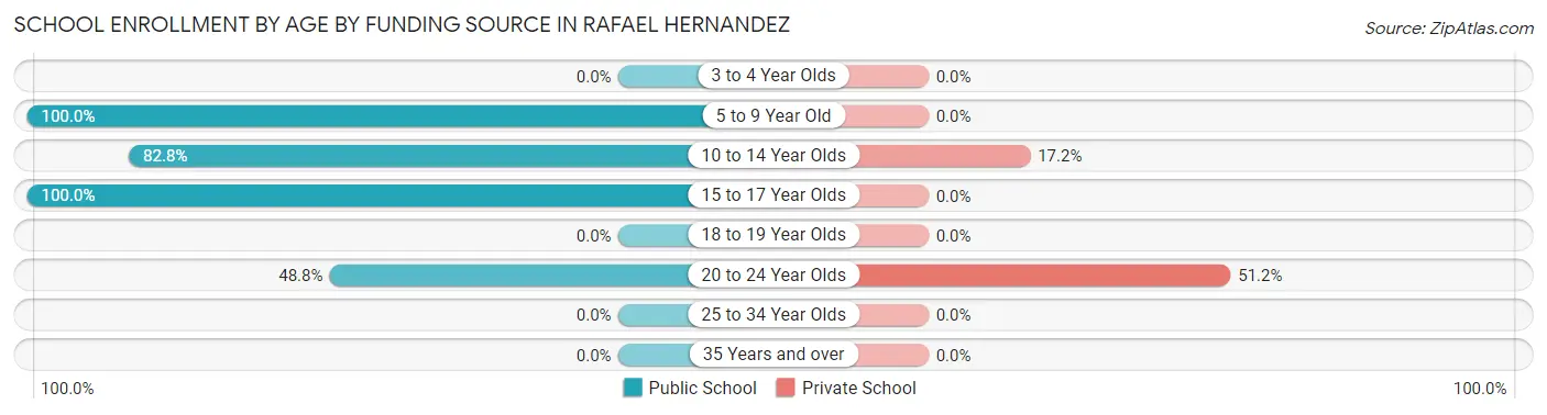 School Enrollment by Age by Funding Source in Rafael Hernandez