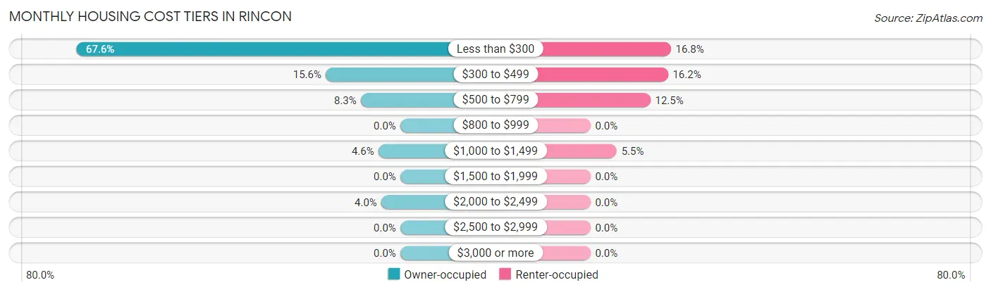 Monthly Housing Cost Tiers in Rincon