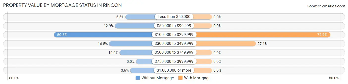 Property Value by Mortgage Status in Rincon