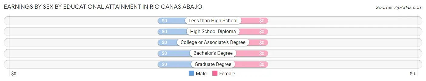 Earnings by Sex by Educational Attainment in Rio Canas Abajo