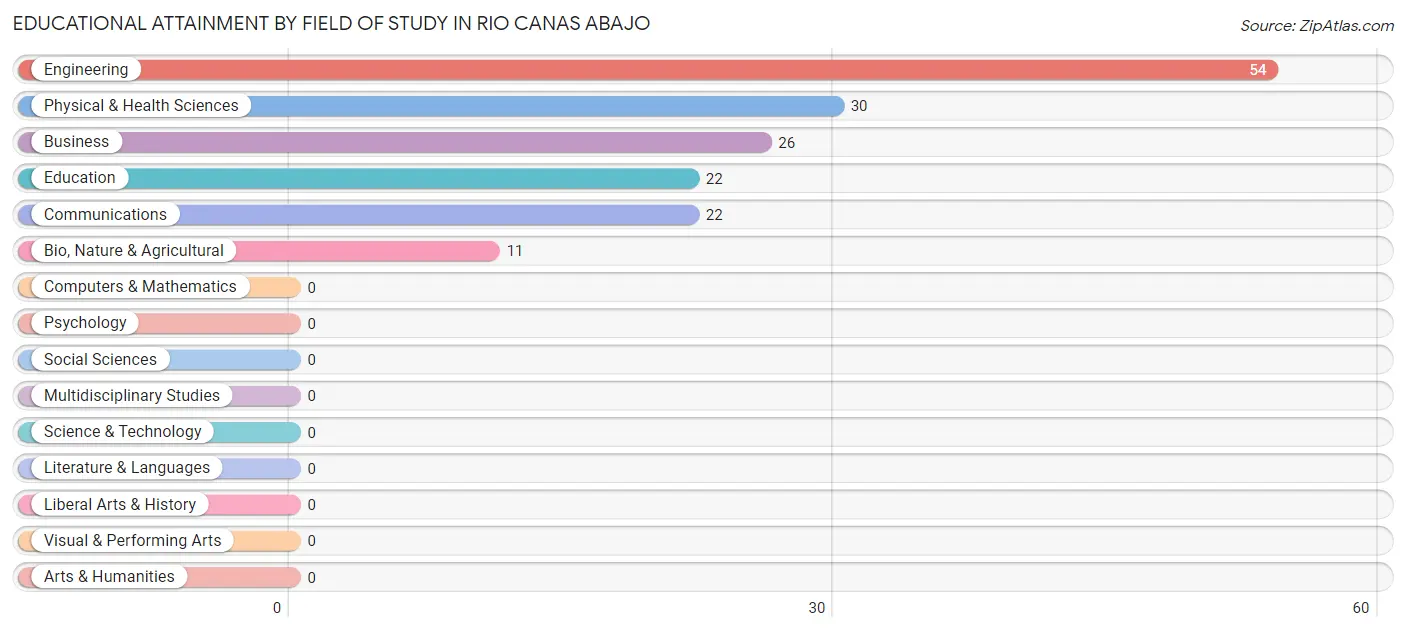 Educational Attainment by Field of Study in Rio Canas Abajo