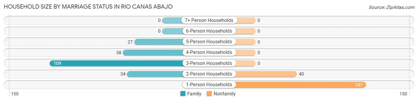 Household Size by Marriage Status in Rio Canas Abajo