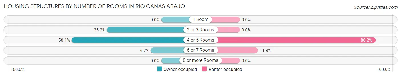 Housing Structures by Number of Rooms in Rio Canas Abajo