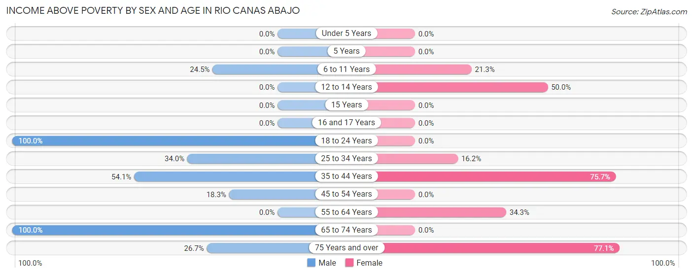 Income Above Poverty by Sex and Age in Rio Canas Abajo