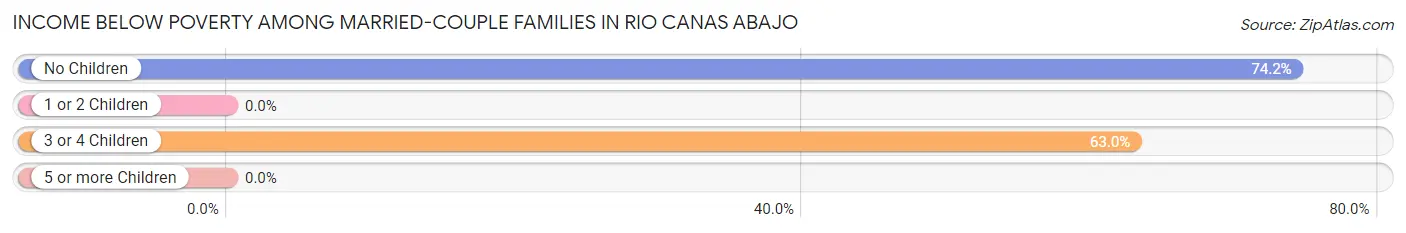Income Below Poverty Among Married-Couple Families in Rio Canas Abajo