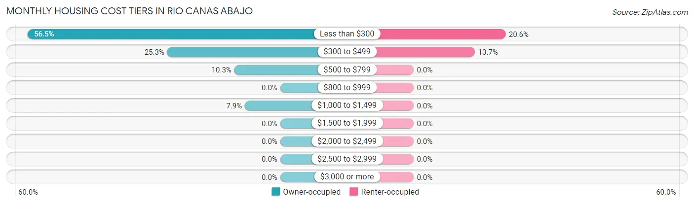 Monthly Housing Cost Tiers in Rio Canas Abajo