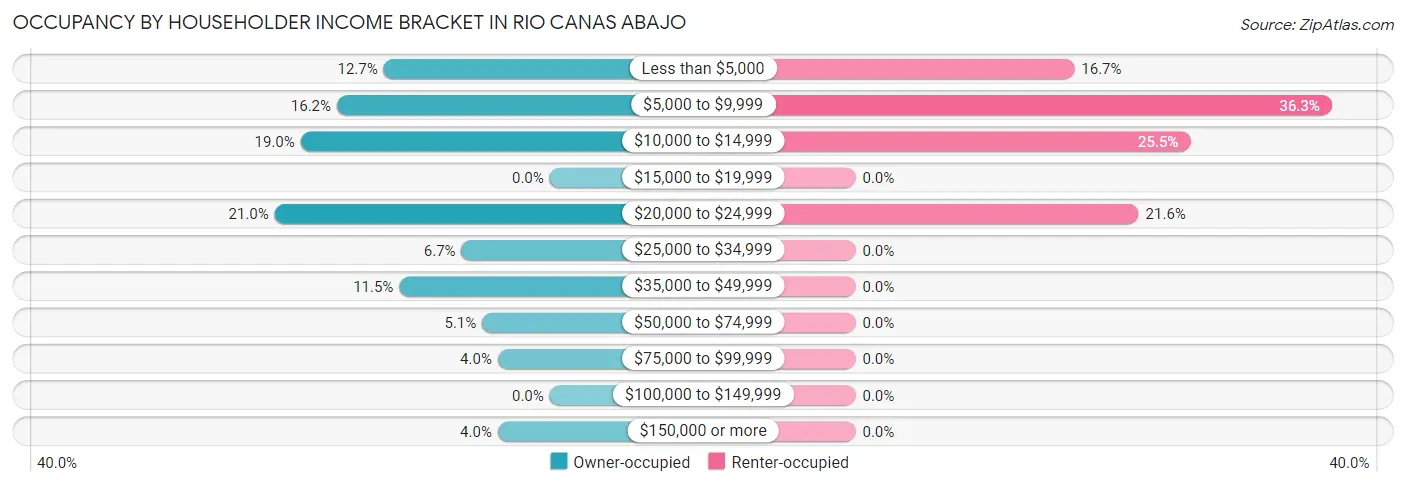 Occupancy by Householder Income Bracket in Rio Canas Abajo