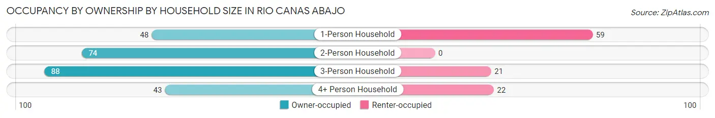 Occupancy by Ownership by Household Size in Rio Canas Abajo