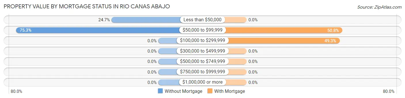 Property Value by Mortgage Status in Rio Canas Abajo