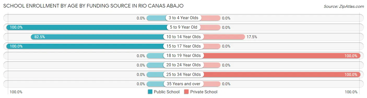School Enrollment by Age by Funding Source in Rio Canas Abajo