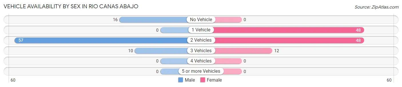 Vehicle Availability by Sex in Rio Canas Abajo