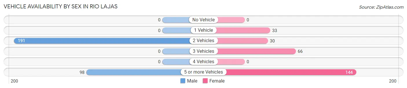 Vehicle Availability by Sex in Rio Lajas