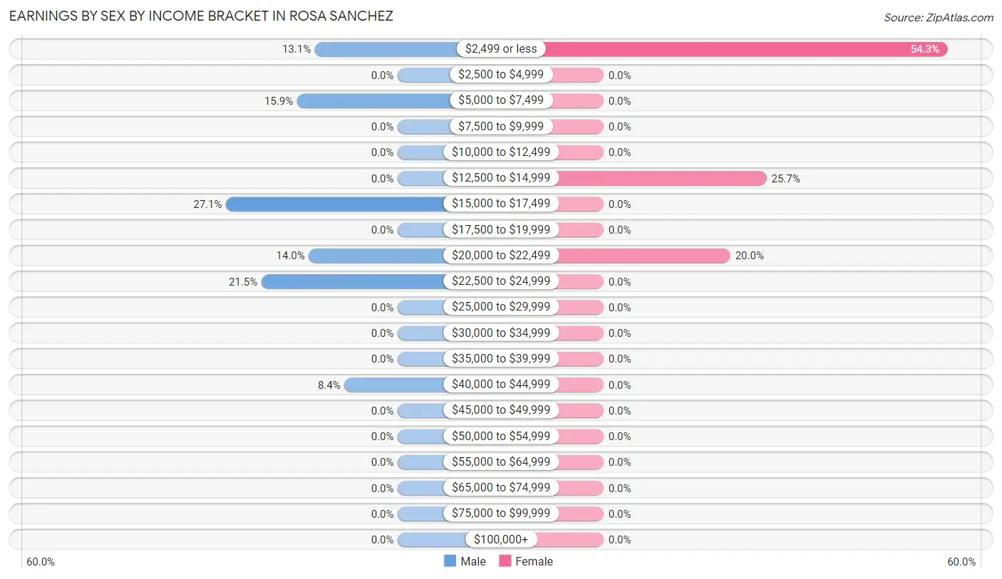Earnings by Sex by Income Bracket in Rosa Sanchez