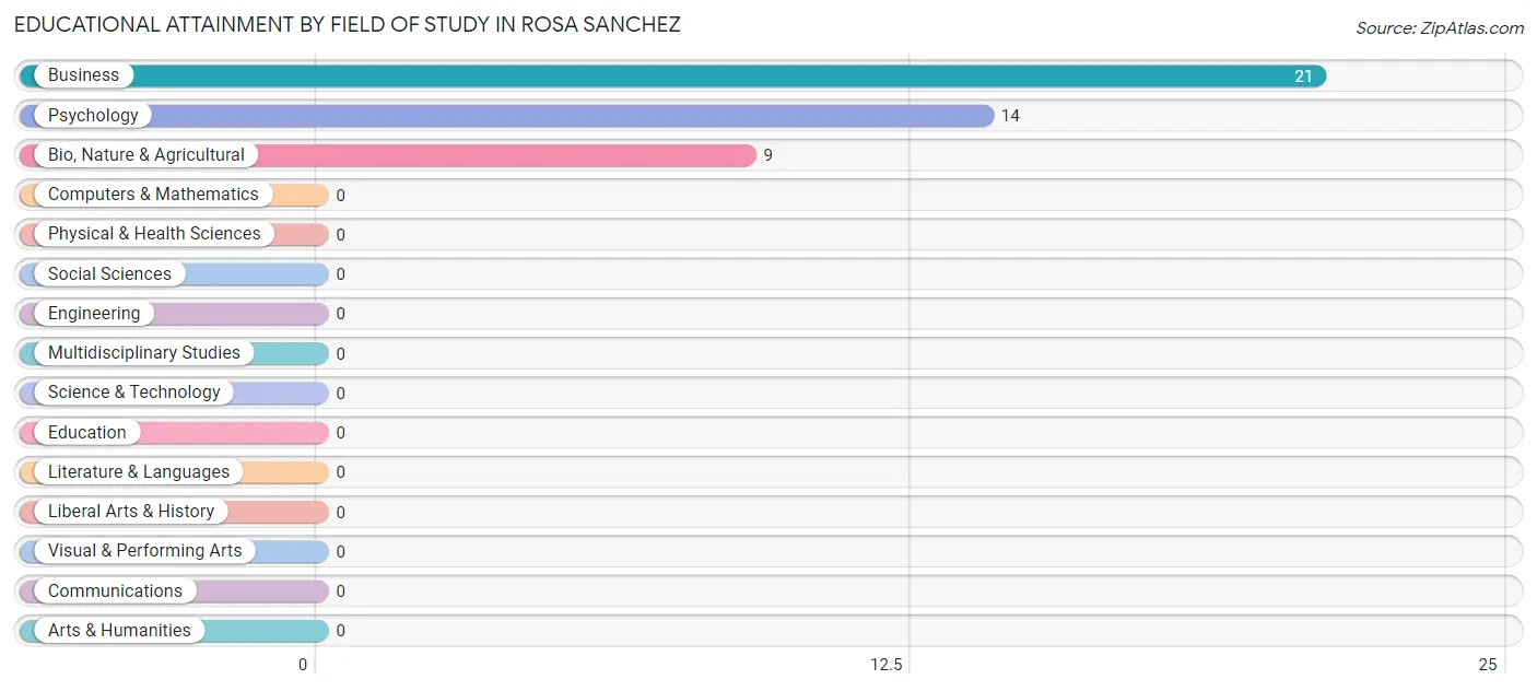 Educational Attainment by Field of Study in Rosa Sanchez