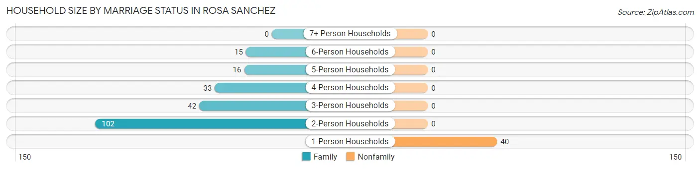 Household Size by Marriage Status in Rosa Sanchez