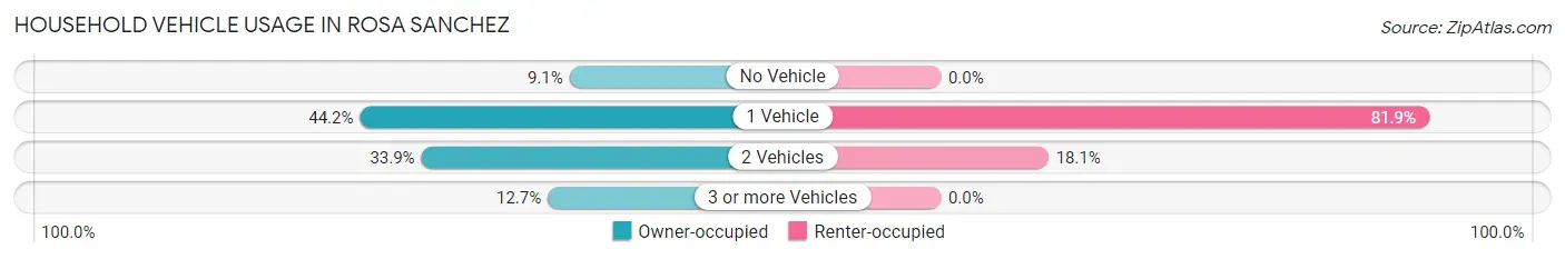 Household Vehicle Usage in Rosa Sanchez