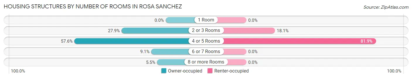 Housing Structures by Number of Rooms in Rosa Sanchez