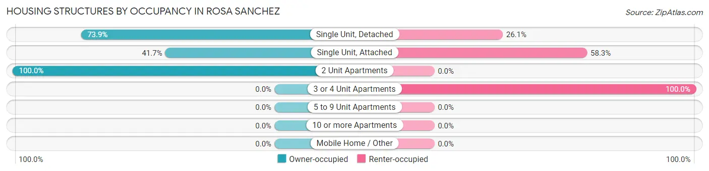 Housing Structures by Occupancy in Rosa Sanchez