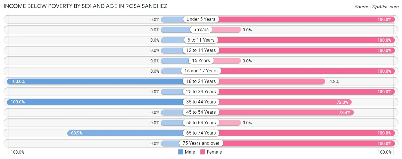 Income Below Poverty by Sex and Age in Rosa Sanchez