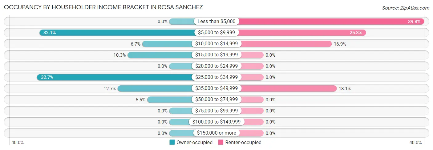 Occupancy by Householder Income Bracket in Rosa Sanchez