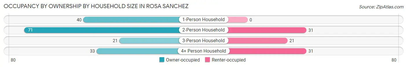 Occupancy by Ownership by Household Size in Rosa Sanchez