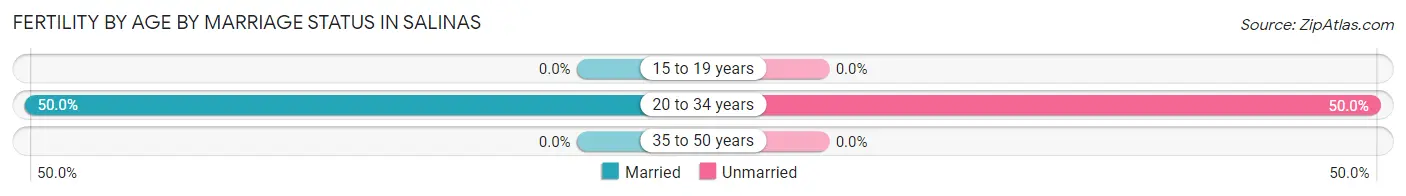Female Fertility by Age by Marriage Status in Salinas