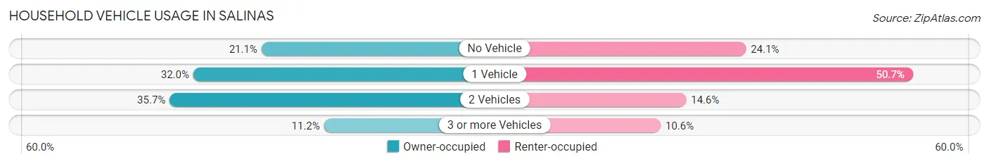Household Vehicle Usage in Salinas