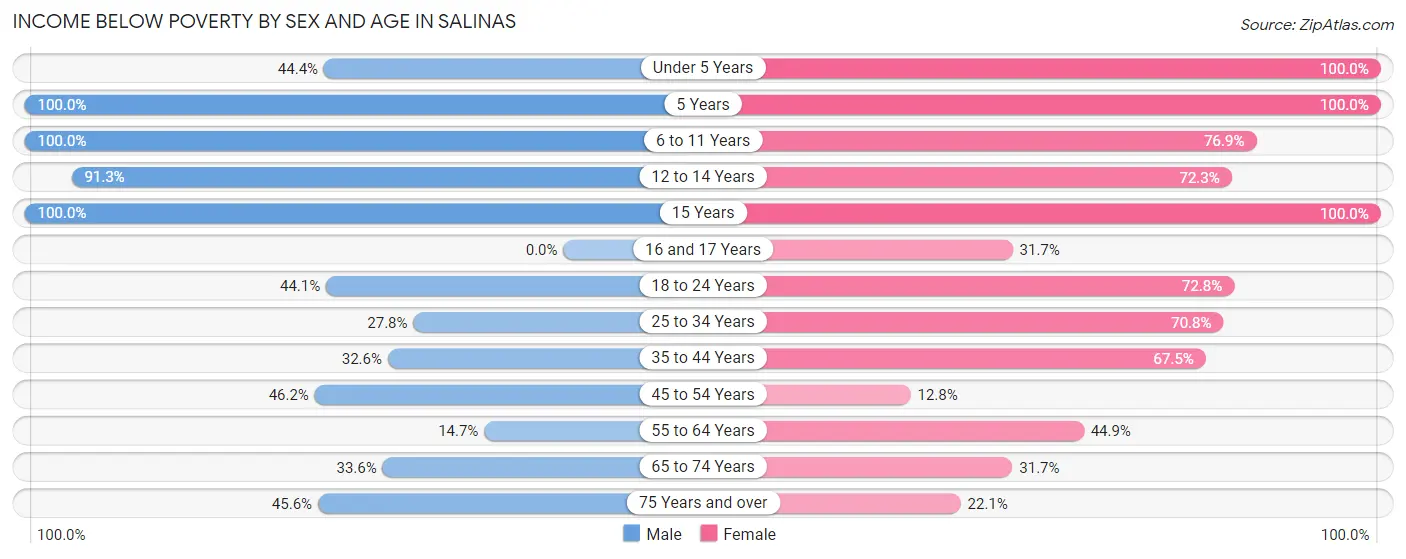 Income Below Poverty by Sex and Age in Salinas