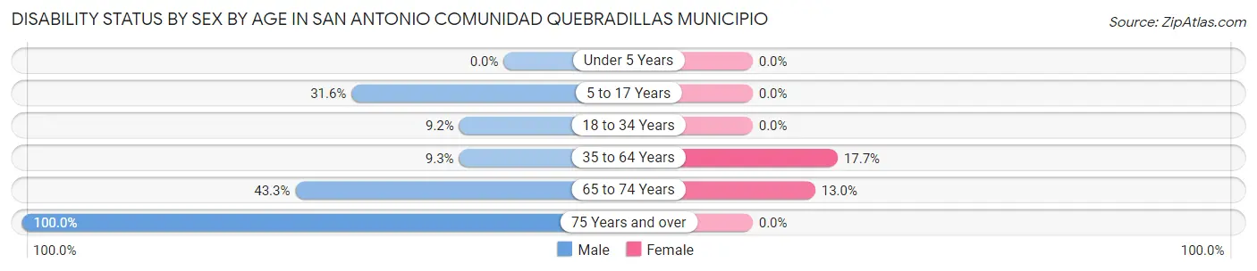 Disability Status by Sex by Age in San Antonio comunidad Quebradillas Municipio