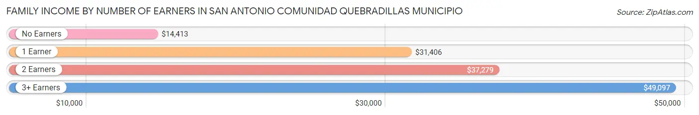 Family Income by Number of Earners in San Antonio comunidad Quebradillas Municipio