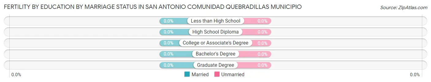 Female Fertility by Education by Marriage Status in San Antonio comunidad Quebradillas Municipio