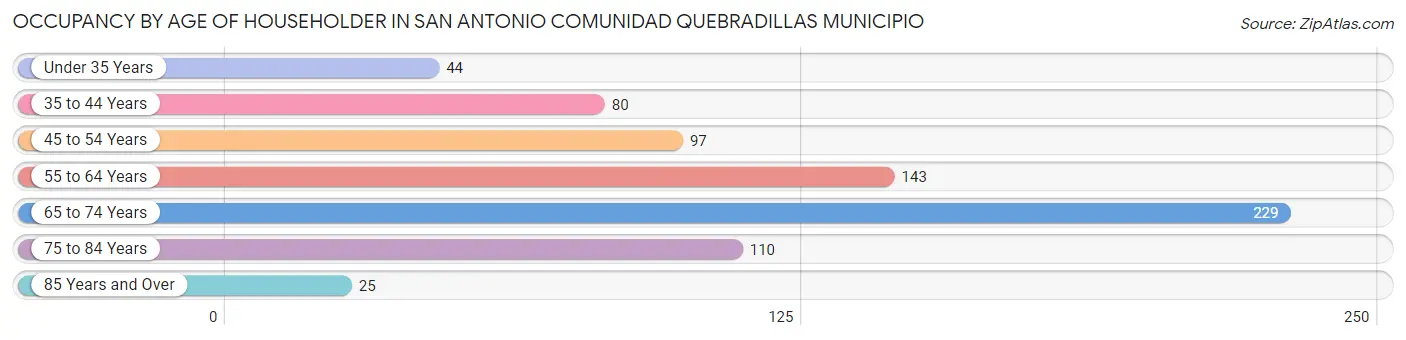 Occupancy by Age of Householder in San Antonio comunidad Quebradillas Municipio