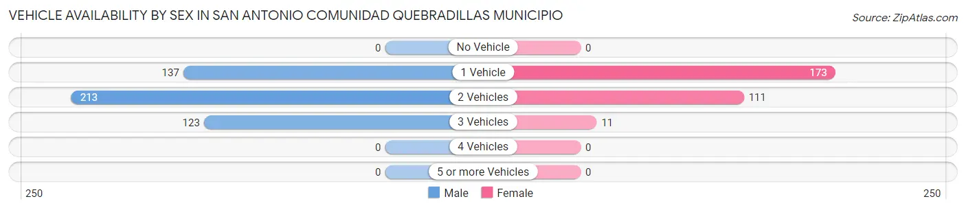 Vehicle Availability by Sex in San Antonio comunidad Quebradillas Municipio