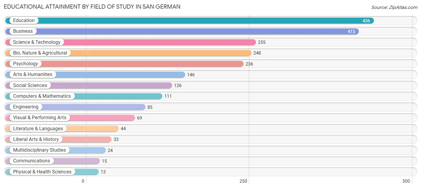 Educational Attainment by Field of Study in San German