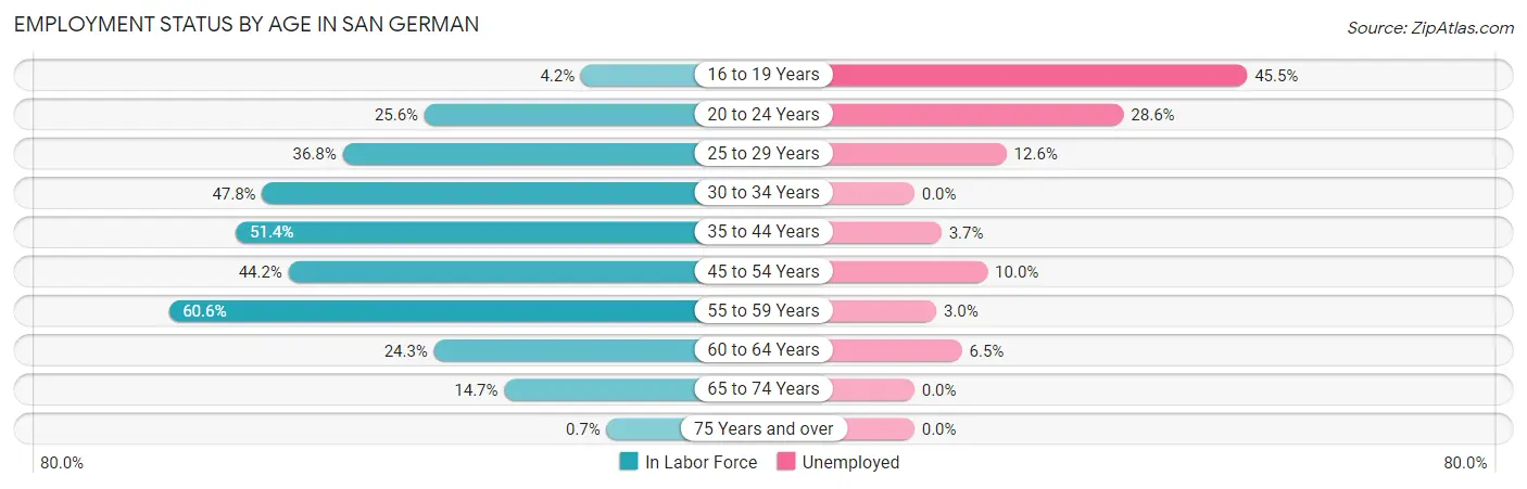Employment Status by Age in San German